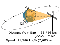satelites
